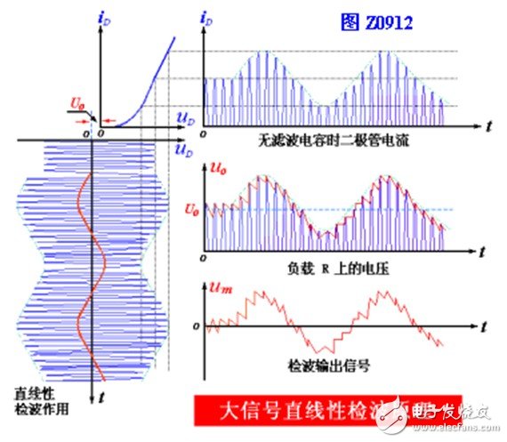 大信号直线性检波的实现方法和工作原理分析