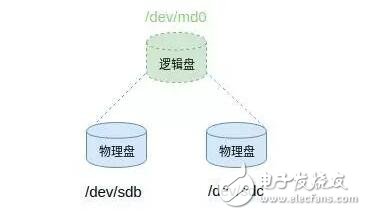 如何用RAID技术保证磁盘的可靠性