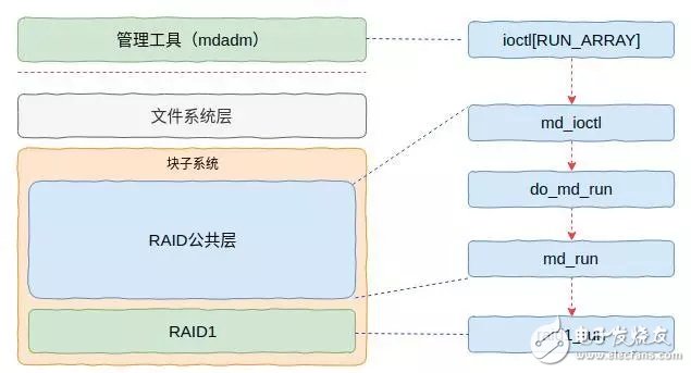 如何用RAID技术保证磁盘的可靠性
