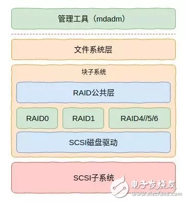 如何用RAID技术保证磁盘的可靠性