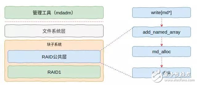 如何用RAID技术保证磁盘的可靠性