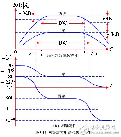 單管共射放大電路的頻率特性分析