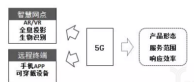 5G是如何成为智能金融的新引擎的