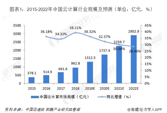 云计算