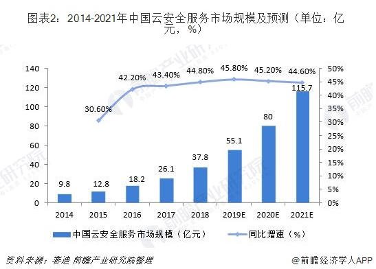 云平台安全未来是怎样来保障