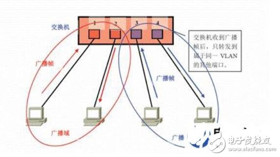 vlan是什么_vlan有什么作用