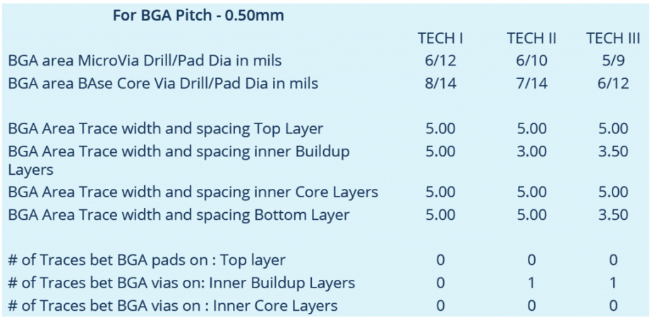 BGA封装怎么突破0.5mm