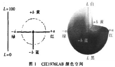 CIEDE 2000色差公式在在陶瓷业色差检测中的应用