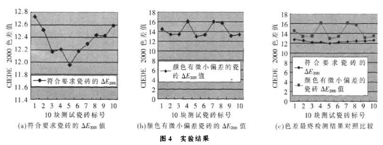 CIEDE 2000色差公式在在陶瓷业色差检测中的应用