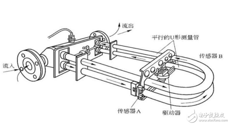 質量流量計工作原理_質量流量計測量原理