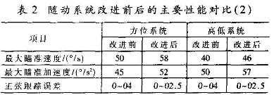 采用PWM控制技術(shù)實(shí)現(xiàn)對(duì)艦炮隨動(dòng)系統(tǒng)進(jìn)行數(shù)字化改進(jìn)