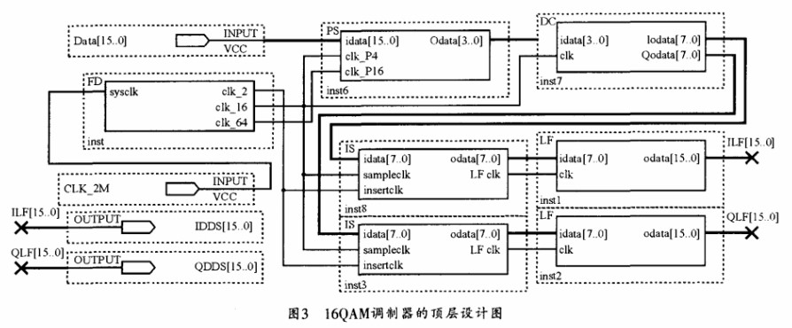 通過VHDL語言和EPlC6Q240C8芯片實現16QAM調制器的設計