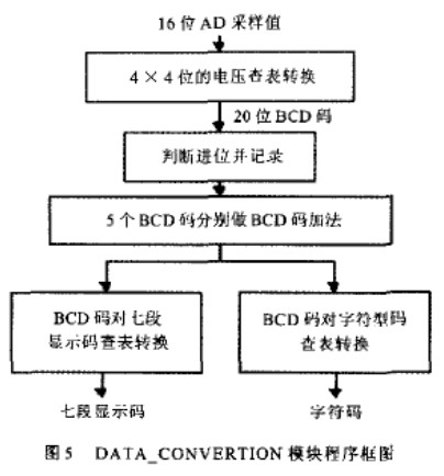 通过采用CPLD芯片控制实现高精度数字电压表的设计