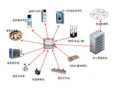 RFID技术如何构建一个智能图书馆系统