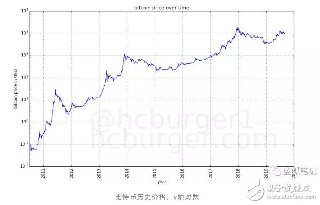 如何通过幂律法则对比特币的价格进行建模