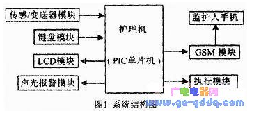 基于PIC單片機的護理機自動控制系統設計