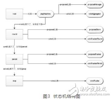 基于Algorand源碼中agreement的模塊結(jié)構(gòu)介紹