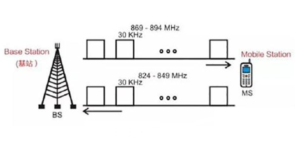 简述5G连接器基站的发展史