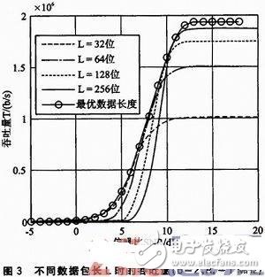 如何提高无线传感器网络的吞吐量