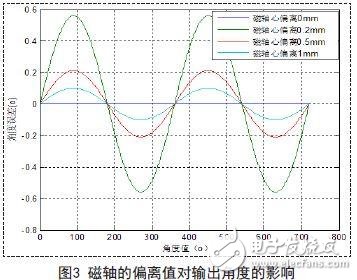 基于一種非接觸式低成本高分辨率高抗干擾的磁性角度傳感器設(shè)計(jì)