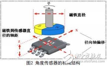 基于一種非接觸式低成本高分辨率高抗干擾的磁性角度傳感器設(shè)計