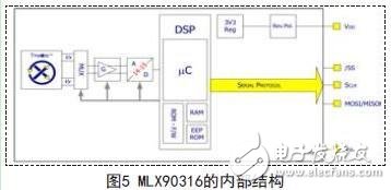 基于一种非接触式低成本高分辨率高抗干扰的磁性角度传感器设计