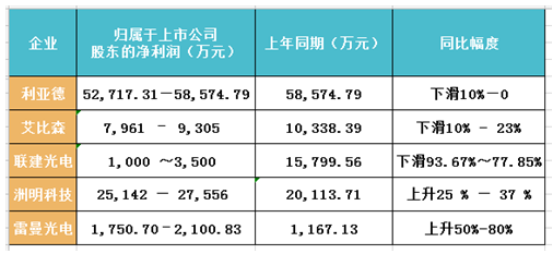 五大LED顯示屏上市企業年中業績預告顯示整體利潤...