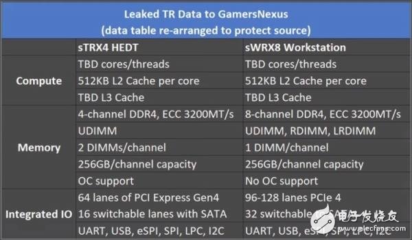 第三代锐龙Threadripper将分工作站级别和游戏需求级别两个版本