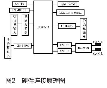 通过采用单片机P89C591和CAN总线实现变电站变送器系统的设计