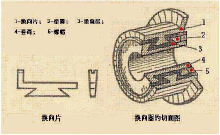 请问直流电动机和发电机的工作原理是什么?