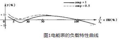 负载特性