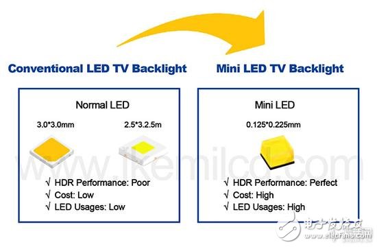 Mini LED是什么？可以为液晶电视与显示器续命吗？