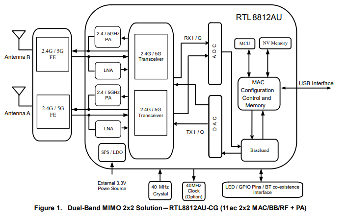 RTL8812AU网络接口控制器的数据手册