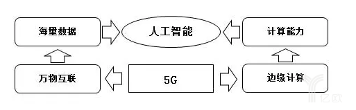 5G是如何成为智能金融的新引擎的