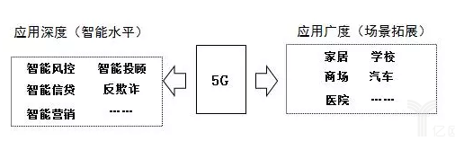 5G是如何成为智能金融的新引擎的