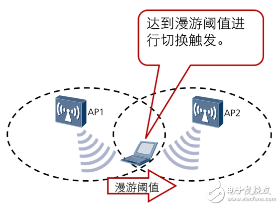 WLAN无线漫游基本原理