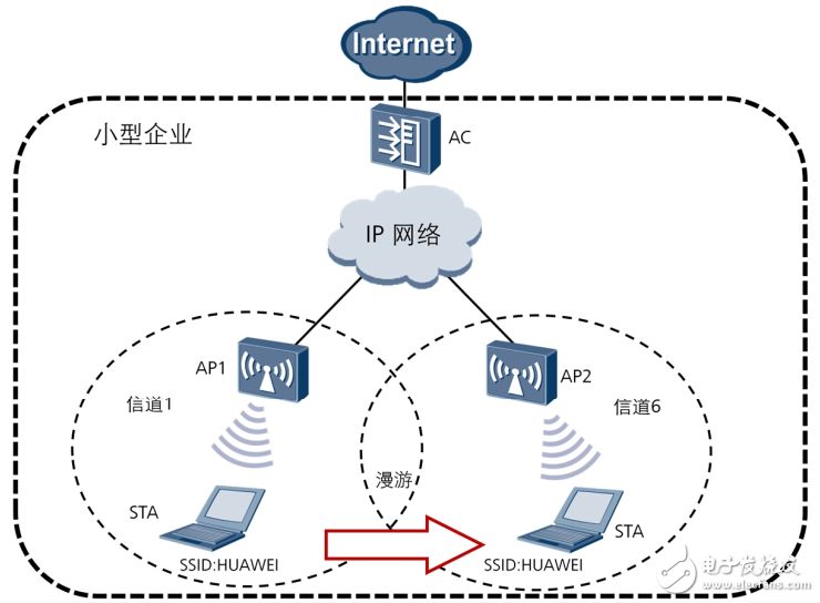 WLAN无线漫游基本原理