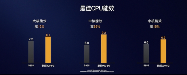 指甲大小芯片竟然集成了103亿晶体管,麒麟990 5G究竟有何亮点?