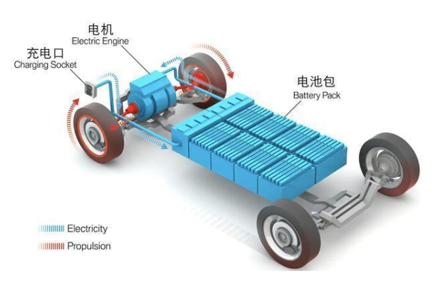 关于新能源汽车电池技术的浅析