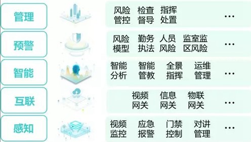 以现代信息技术为支撑实现功能完备的监管信息化体系...