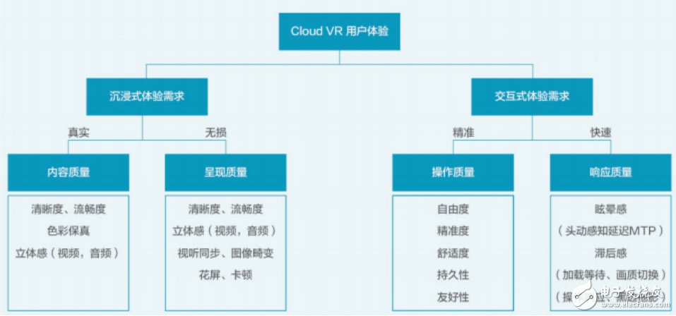 Cloud VR如何提升视觉体验和发展