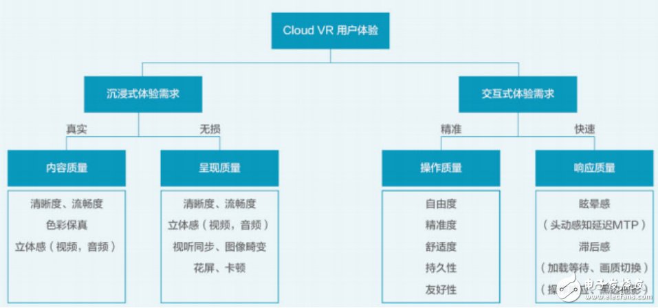 Cloud VR如何提升視覺體驗和發(fā)展