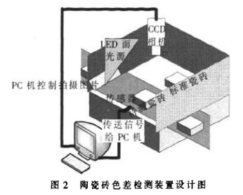 CIEDE 2000色差公式在在陶瓷业色差检测中的应用