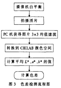 CIEDE 2000色差公式在在陶瓷业色差检测中的应用