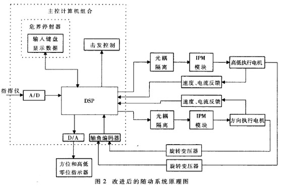 采用PWM控制技術(shù)實(shí)現(xiàn)對(duì)艦炮隨動(dòng)系統(tǒng)進(jìn)行數(shù)字化改進(jìn)