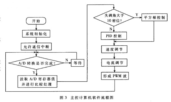 采用PWM控制技術(shù)實(shí)現(xiàn)對(duì)艦炮隨動(dòng)系統(tǒng)進(jìn)行數(shù)字化改進(jìn)