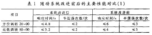 采用PWM控制技術(shù)實(shí)現(xiàn)對(duì)艦炮隨動(dòng)系統(tǒng)進(jìn)行數(shù)字化改進(jìn)