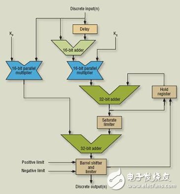 利用直流环节电流反馈技术的定向控制技术简化高能效电器设计