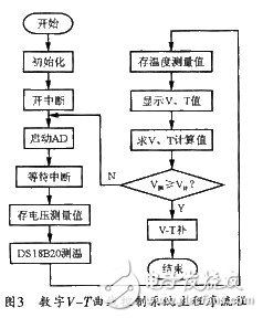 利用AT89S52單片機(jī)和DS18B20加快衛(wèi)星電源分系統(tǒng)的數(shù)字化設(shè)計