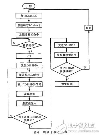 利用AT89S52單片機(jī)和DS18B20加快衛(wèi)星電源分系統(tǒng)的數(shù)字化設(shè)計